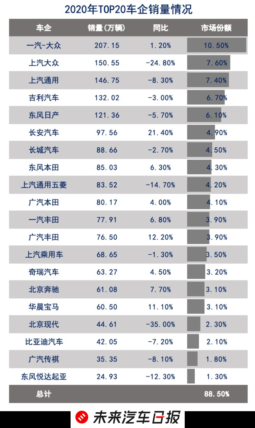 2020年车市众生相：强者愈强，弱者离场