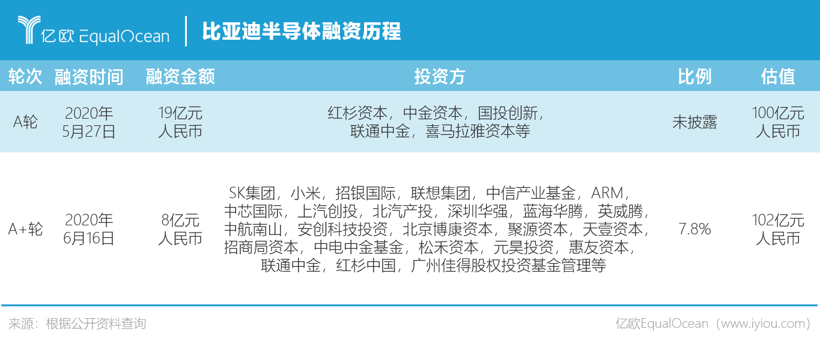 比亚迪：不造芯片的电池厂不是好车企