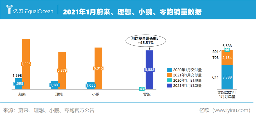 2021年蔚来、理想、小鹏、零跑销量数据对比2.png.png