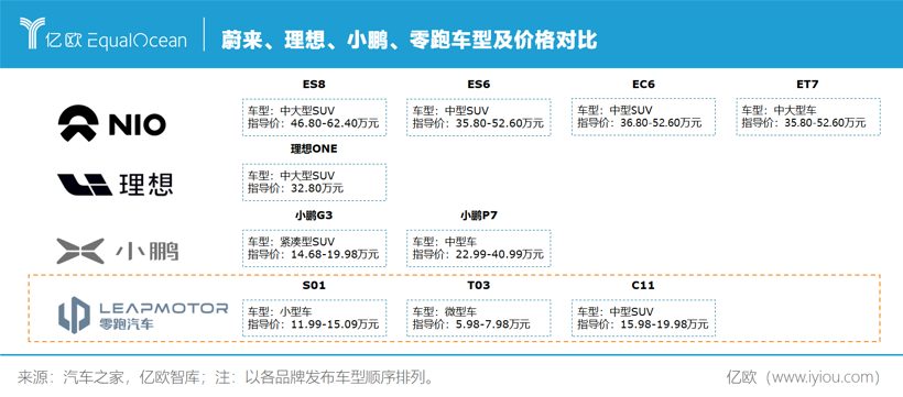 蔚来、理想、小鹏、零跑车型及价格对比2.png.png