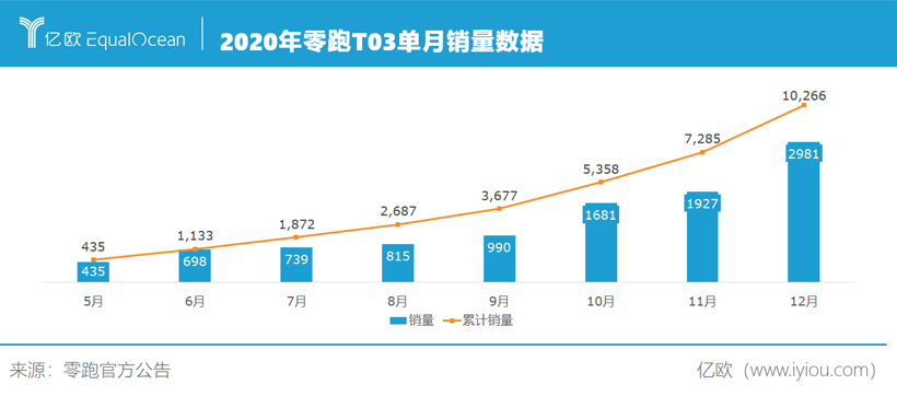 订单量月均复合增长45.41%，零跑做对了什么？