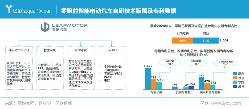 订单量月均复合增长45.41%，零跑做对了什么？