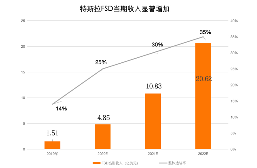 特斯拉，自动驾驶