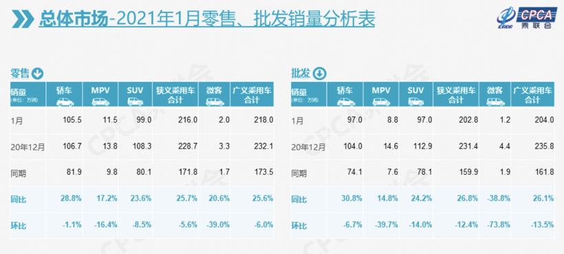 乘联会：1月汽车销量开门红，上汽通用五菱新能源车销量超特斯拉两倍