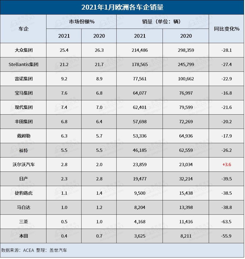 欧洲1月销量跌至谷底 14大车企仅沃尔沃突破重围