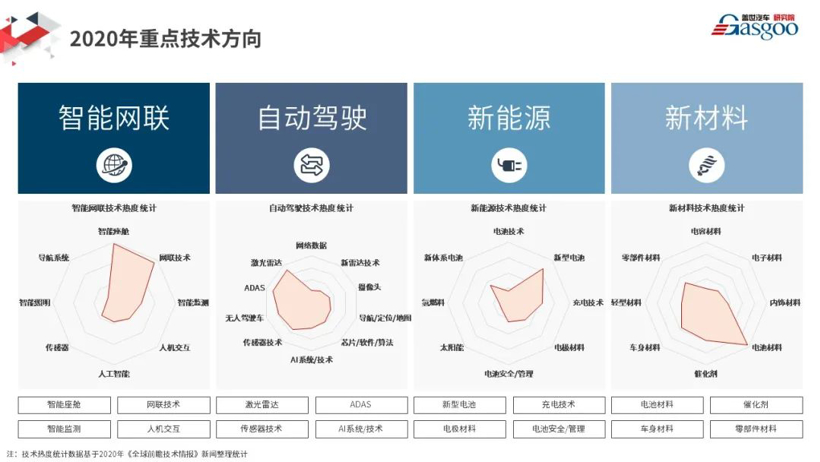 前瞻技术，自动驾驶，电池