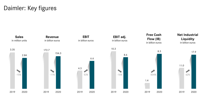 戴姆勒：最艰难的2020年，我有最独特的赚钱技巧
