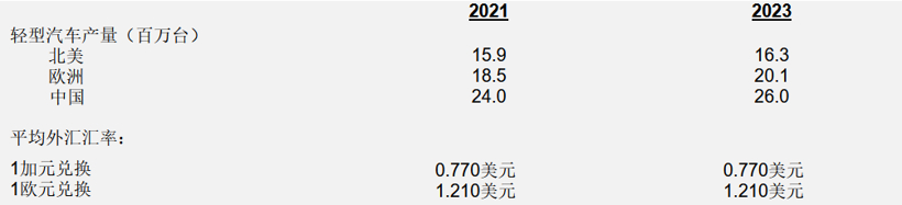 麦格纳公布2020年第四季度财报和全年业绩