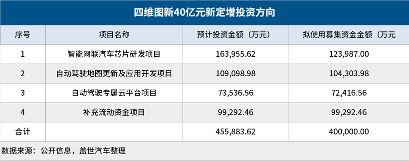 输血40亿元，能否助力四维图新加速迈向财务自由？