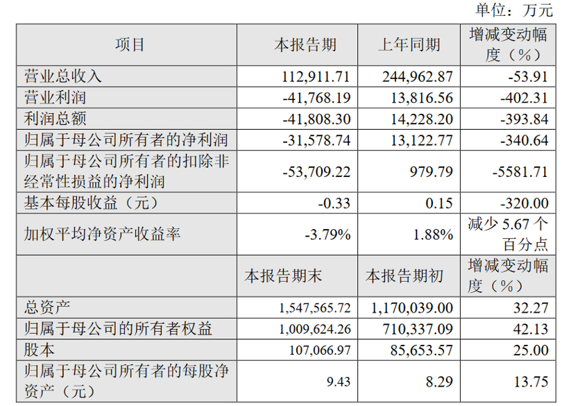 孚能科技2020年营业总收入11.29亿，与戴姆勒合作良好