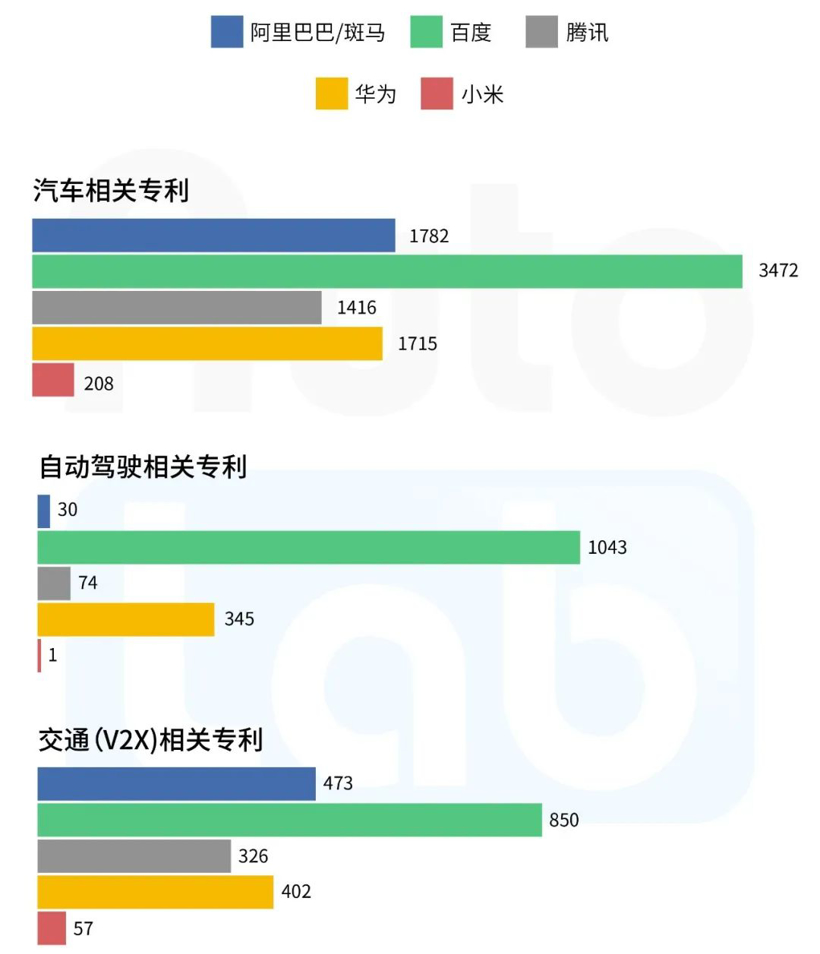 自动驾驶，电池，华为，百度，腾讯，华为,小米，百度，汽车专利