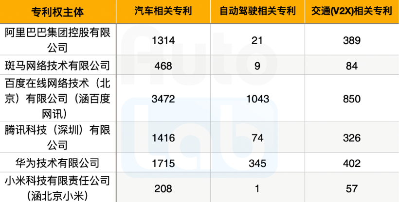 自动驾驶，电池，华为，百度，腾讯，华为,小米，百度，汽车专利