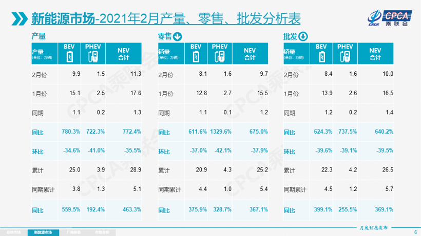 同比暴涨达三位数，二月车市只是「虚假繁荣」？