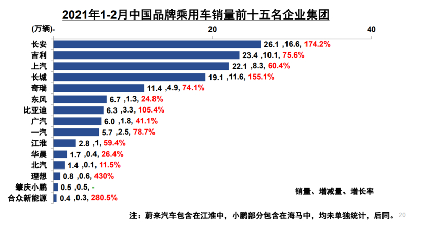 中汽协：2月各类车型产销同比均大幅增长，新能源暴涨584.7%