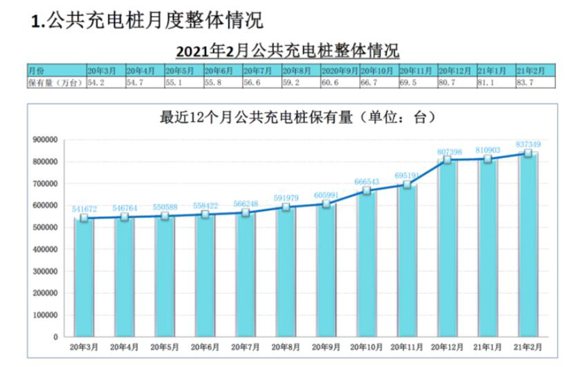 截至2月全国充电桩保有量175.8万台 同比增加41.2%