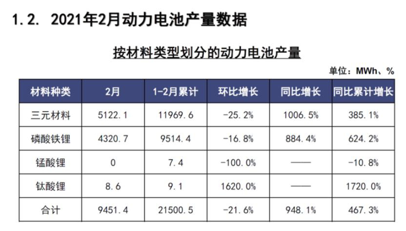 2月动力电池装车5.6GWh  同比上升832.9%