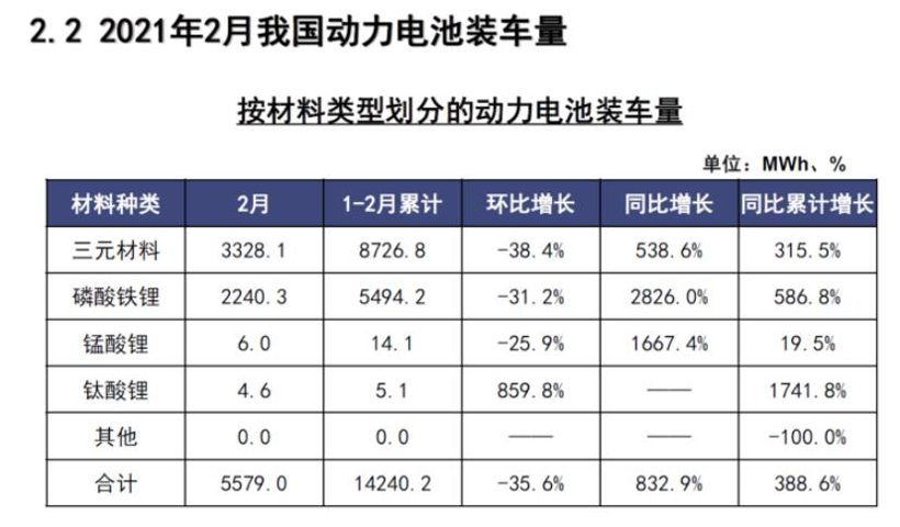 2月动力电池装车5.6GWh  同比上升832.9%