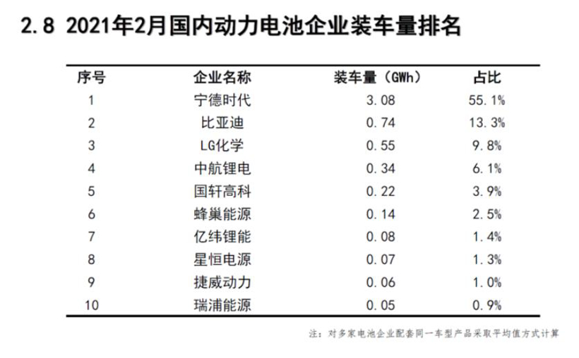 2月动力电池装车5.6GWh 同比上升832.9%