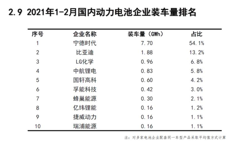 2月动力电池装车5.6GWh  同比上升832.9%