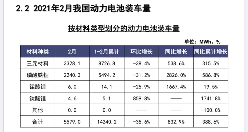 E周看点丨特斯拉Model Y 2月销量冲榜前三、广汽埃安发布“弹匣电池”