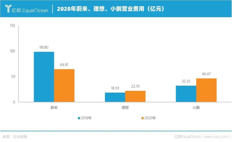 新车，蔚来，自动驾驶，蔚来财报,小鹏财报，理想财报