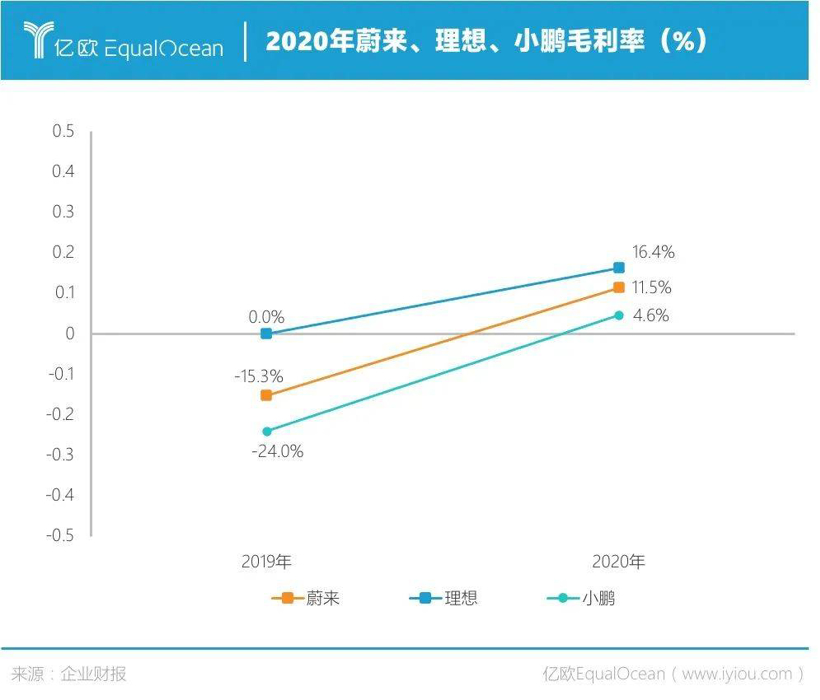 新车，蔚来，自动驾驶，蔚来财报,小鹏财报，理想财报