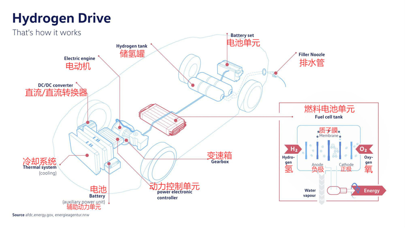 电池，氢燃料，燃料电池，马斯克燃料电池,迪斯燃料电池，燃料电池汽车，燃料电池卡车