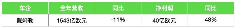 车企2020业绩两重天：戴姆勒利润暴涨48%，雷诺巨亏80亿