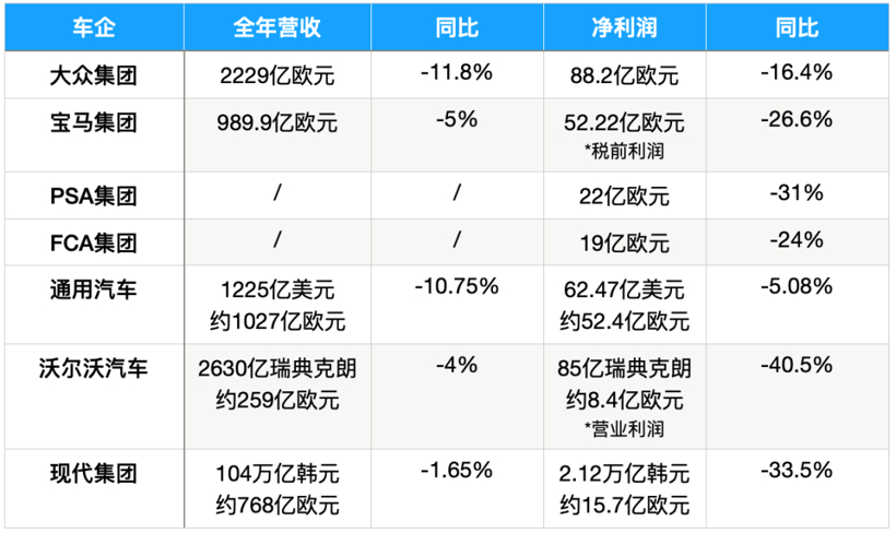 戴姆勒财报,雷诺财报，大众财报