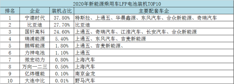 LFP乘用车配套“渗透战”