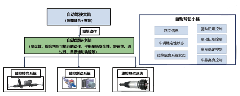 智能汽车线控自主争夺战