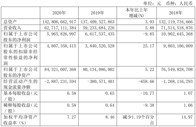 广汽集团2020年财报出炉