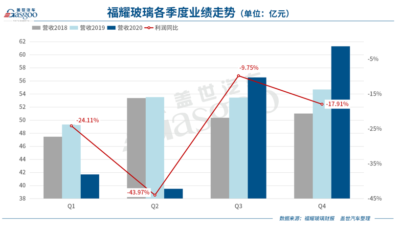 福耀玻璃过去一年赚了26亿元，2021年海外业务有望复苏