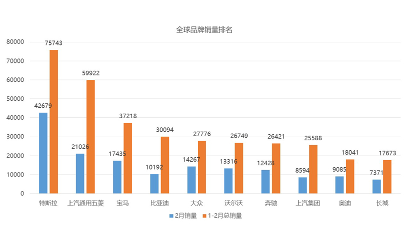 2月全球销量，五菱宏光MINIEV依然能打