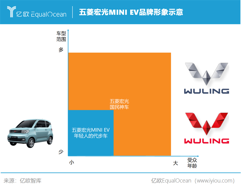 宏光MINI EV，火不过三年？