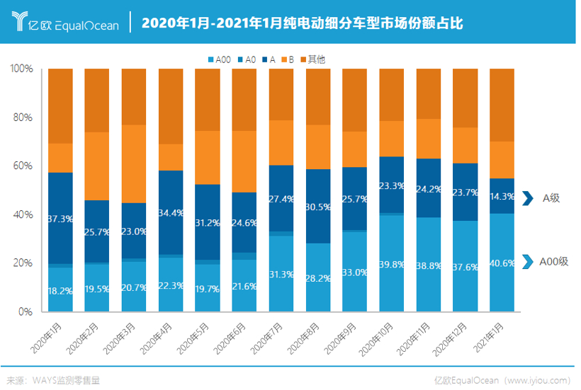 2021年1月-2021年1月纯电动细分车型市场份额占比