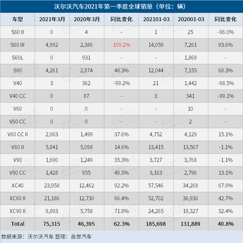 历史新高！沃尔沃汽车一季度销量同比大增40.8%