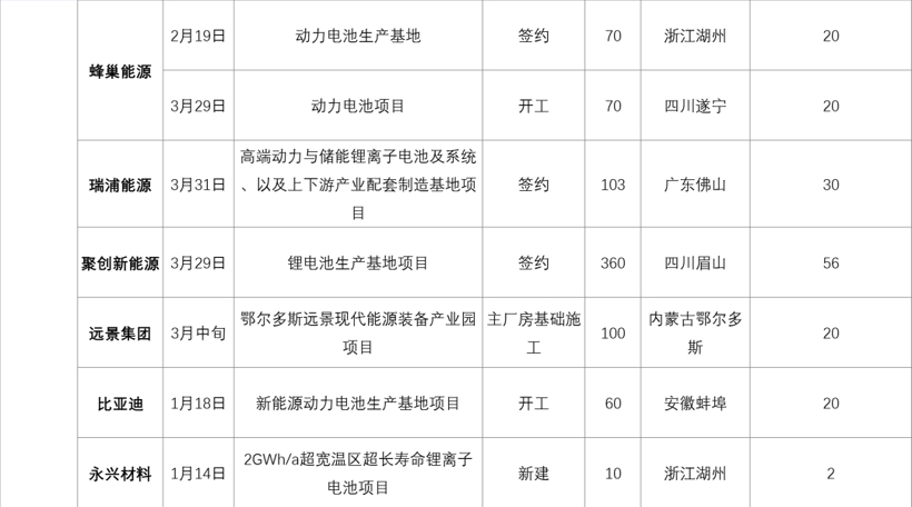 总投资3190亿 Q1锂电产业投扩产追踪