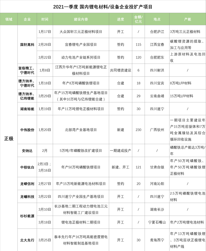 总投资3190亿 Q1锂电产业投扩产追踪