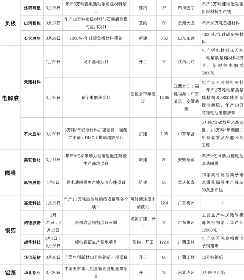 总投资3190亿 Q1锂电产业投扩产追踪