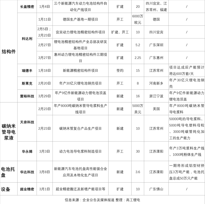 总投资3190亿 Q1锂电产业投扩产追踪