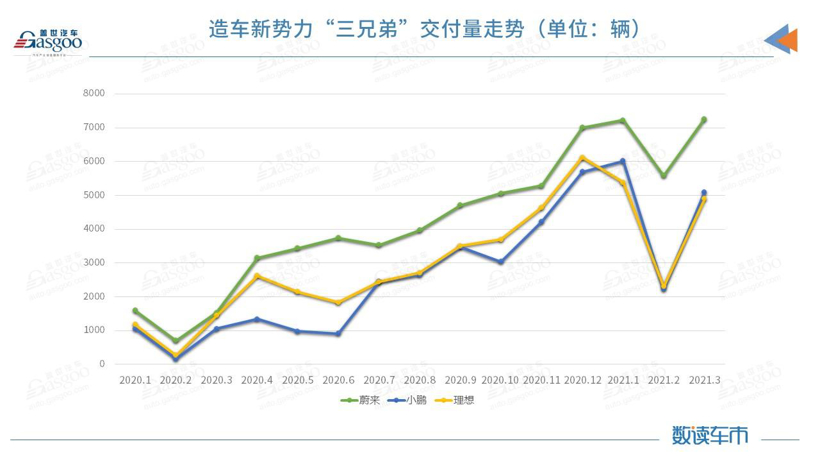 38家车企3月销量一览：小鹏、欧拉表现亮眼，芯片问题还需重视