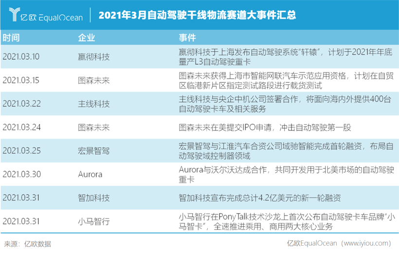 掘金7000亿市场，自动驾驶如何赋能“汗水物流”?