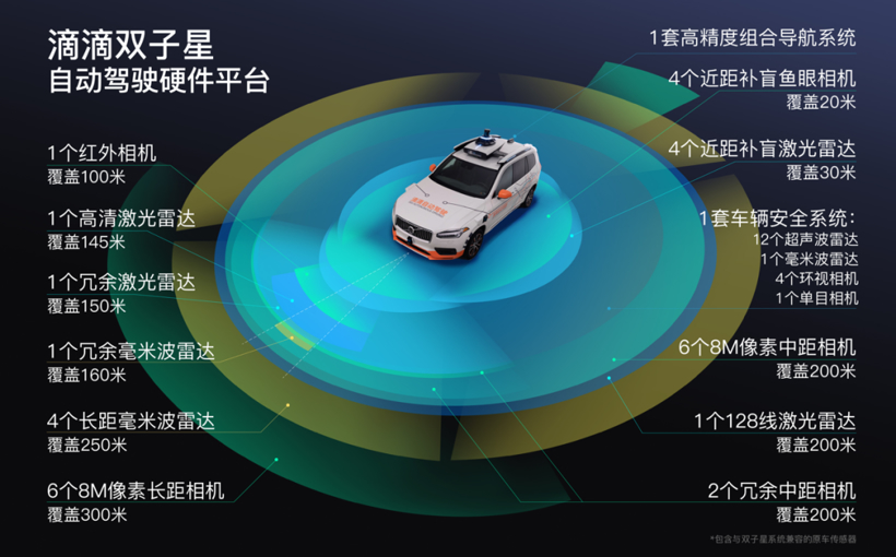 50个传感器，算力超过700TOPS，滴滴发布双子星无人驾驶平台