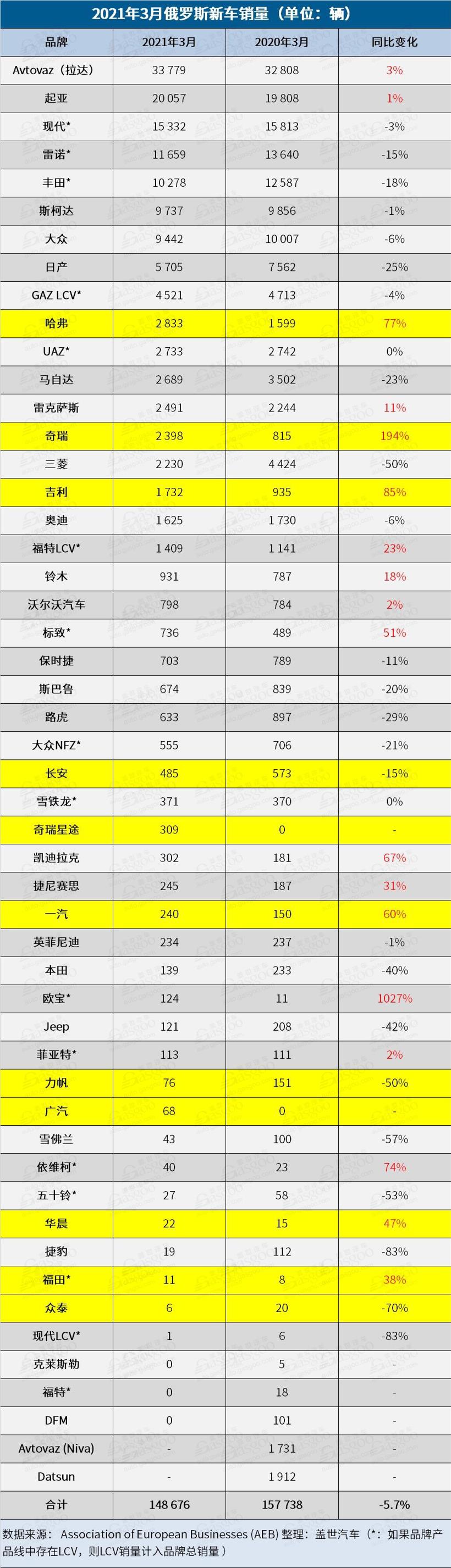 俄罗斯3月销量下降6%，但预计第二季度实现反弹