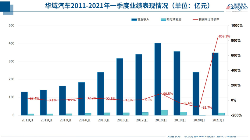 华域汽车一季度净利暴涨859%，后续增长仍存阻力