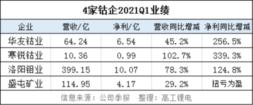 产量，电池，钴上市企业,三元电池