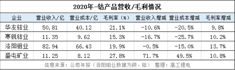 产量，电池，钴上市企业,三元电池