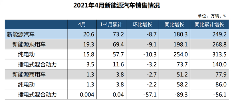 中汽协：2021年4月新能源汽车销量20.6万辆，环比下降8.7%