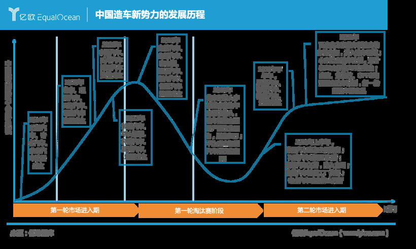 中国造车新势力的发展历程